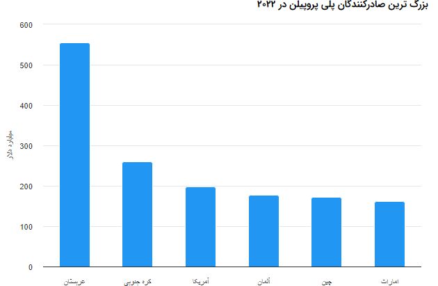 نفتای پتروشیمی ها صرف ناترازی بنزین شد| نقش سالاری در آشفتگی بازار پلی پروپیلن چیست؟