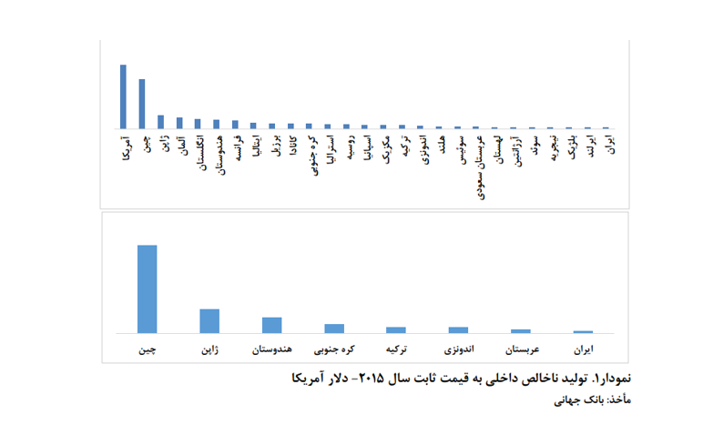رشد اقتصادی ایران در آسیا صعود کرد
