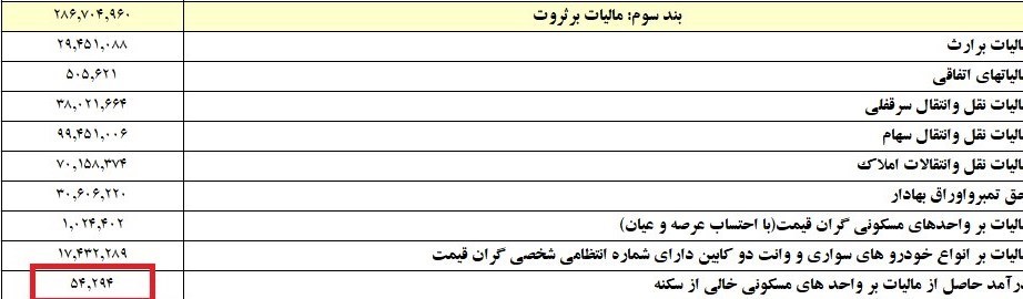 جزئیات مالیات ثروت در ۱۴۰۲| وصول ۵ میلیارد از خانه های خالی