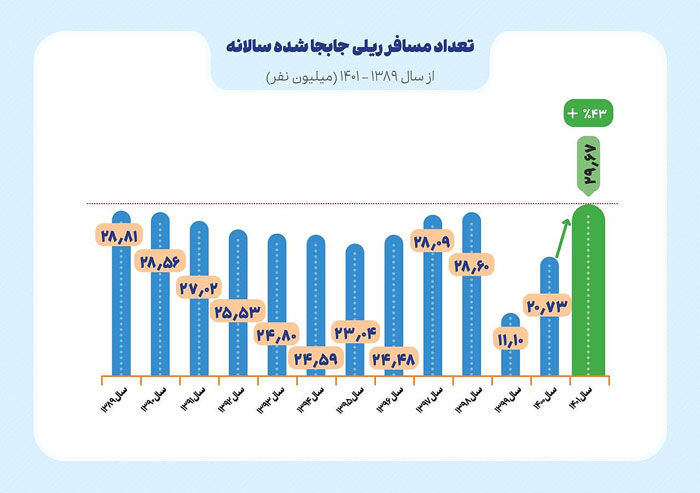 راهآهن در جابهجایی مسافران حومه ای ۴۸ درصد رشد داشته است