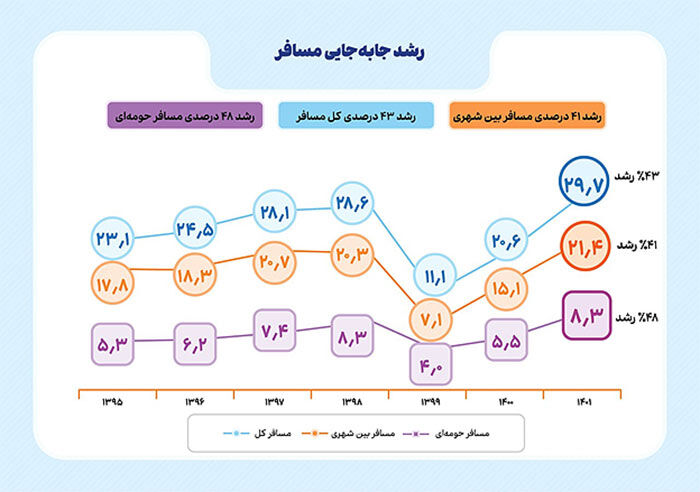 راهآهن در جابهجایی مسافران حومه ای ۴۸ درصد رشد داشته است