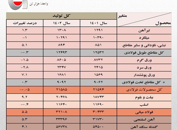 رشد ۵.۵ درصدی تولید فولاد ایران در سال ۱۴۰۲