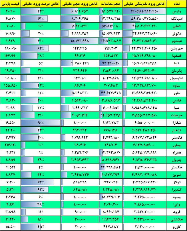 فیلتر جریان نقدینگی ۱۷ بهمن ۱۴۰۱ بورس تهران