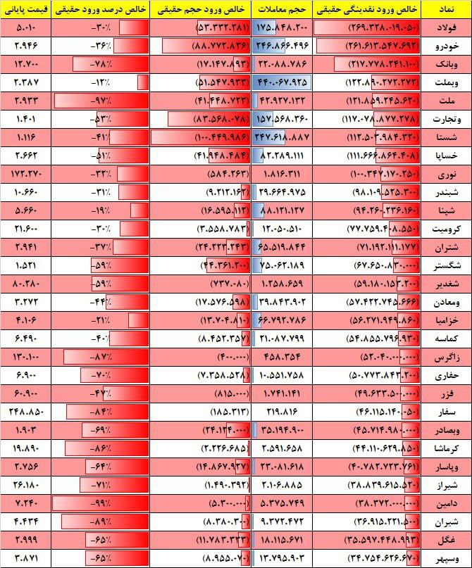 فیلتر جریان نقدینگی ۱۷ بهمن ۱۴۰۱ بورس تهران