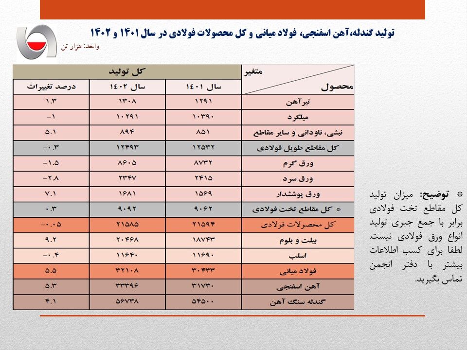 تولید فولاد ایران از مرز ۳۲ میلیون تن عبور کرد؛ رشد ۵.۵ درصدی تولید در سال ۱۴۰۲