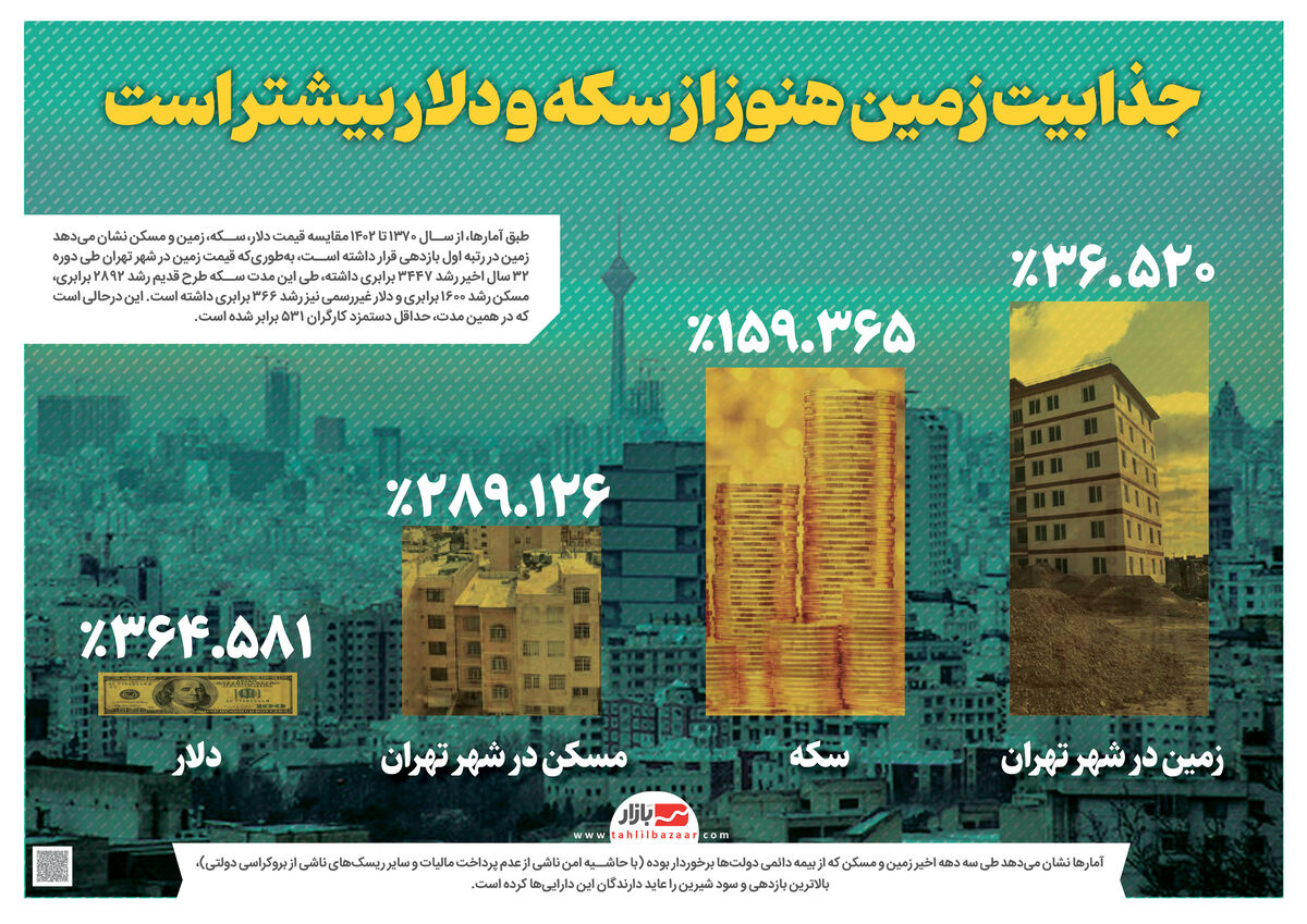 جذابیت زمین هنوز از سکه و دلار بیشتر است
