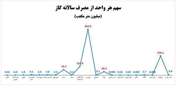 سال ۱۴۲۰ فقط برای یک سوم تقاضا، گاز داریم