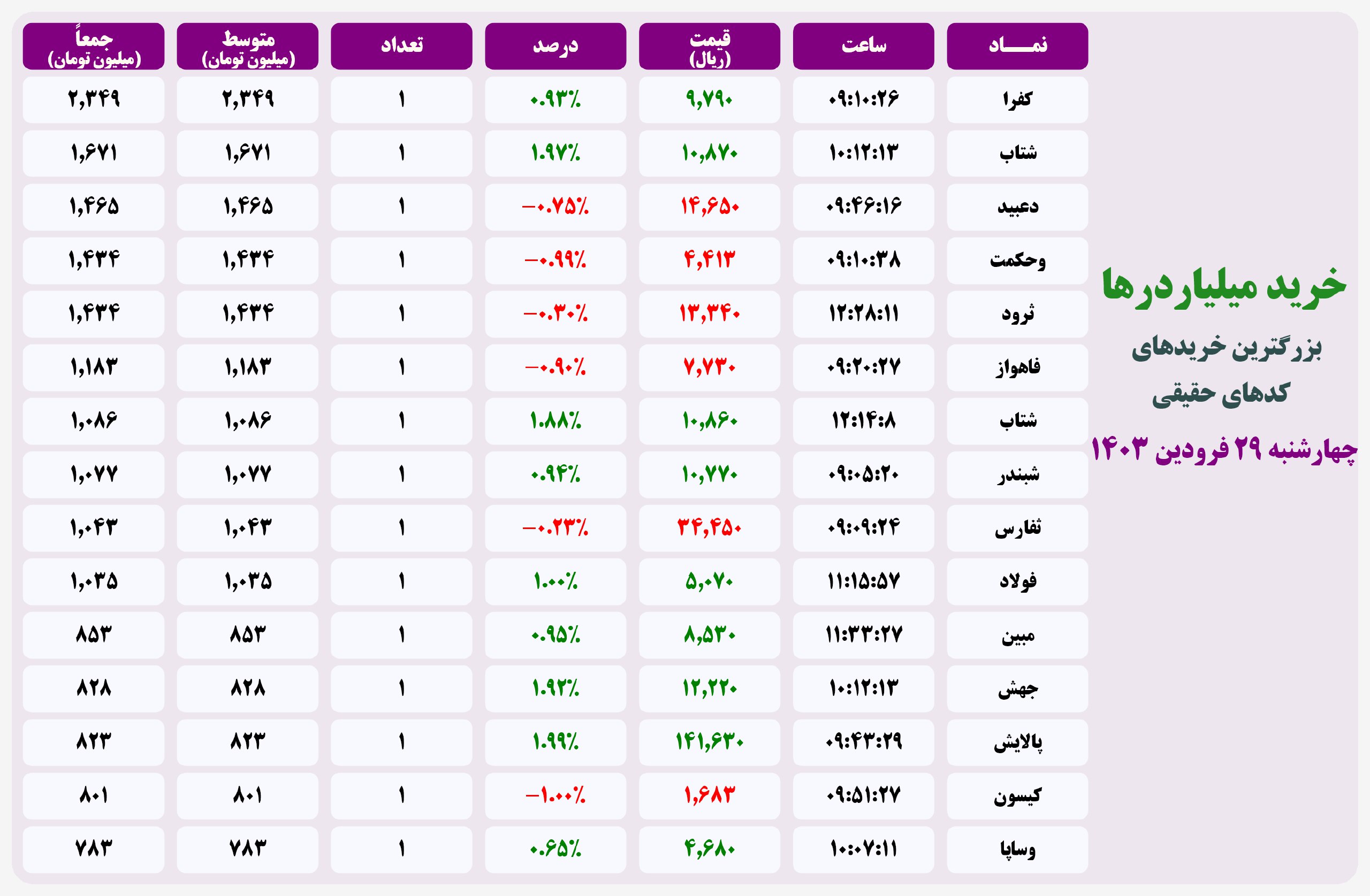 فیلتر خریدهای قابل توجه ۲۰ اردیبهشت ۱۴۰۱ بورس تهران