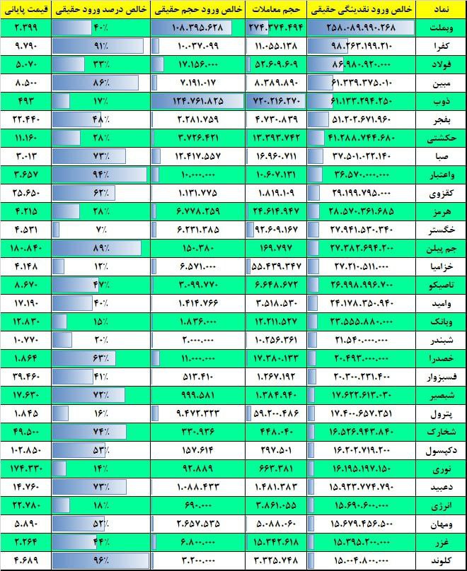 فیلتر جریان نقدینگی ۱۷ بهمن ۱۴۰۱ بورس تهران