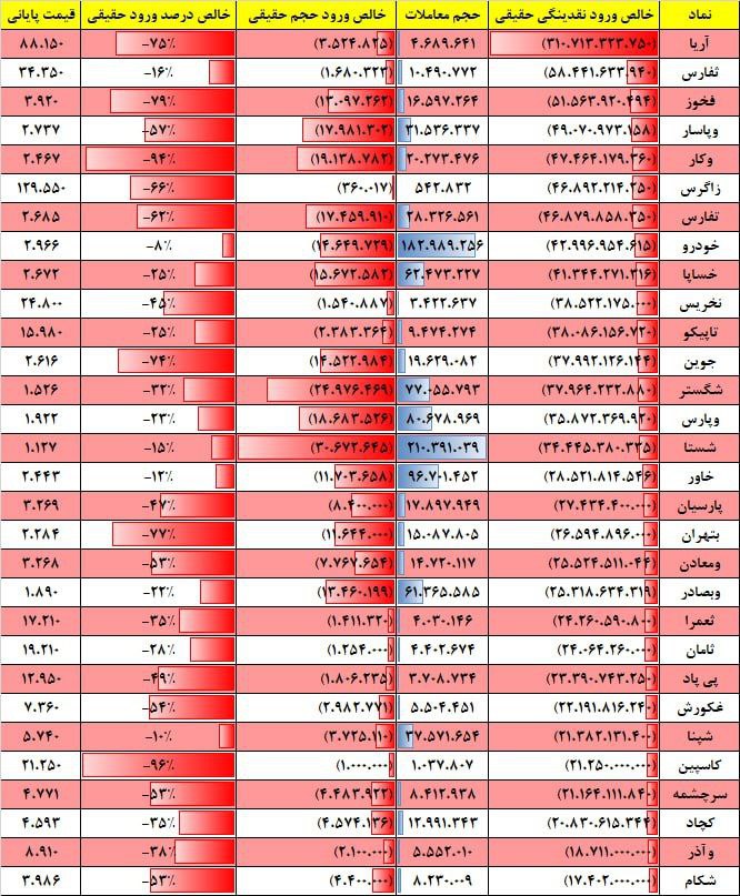 فیلتر جریان نقدینگی ۱۷ بهمن ۱۴۰۱ بورس تهران