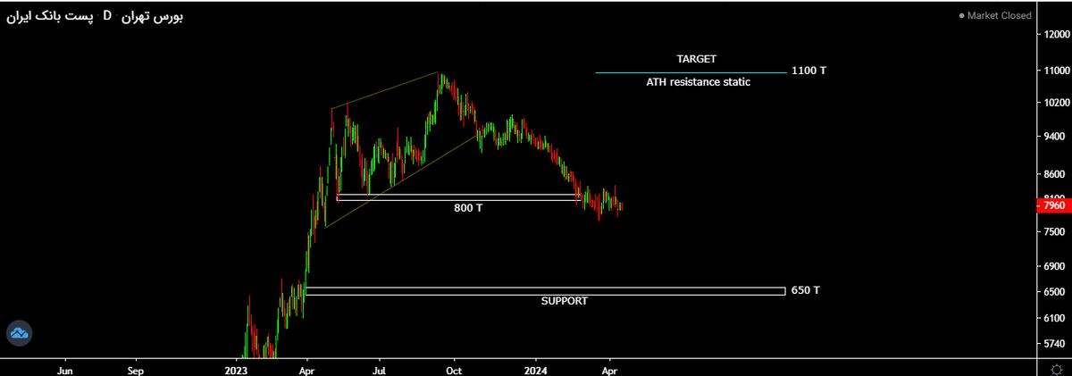 آیا سودسازی پست بانک ایران میتواند به داد سهامدارانش برسد؟!