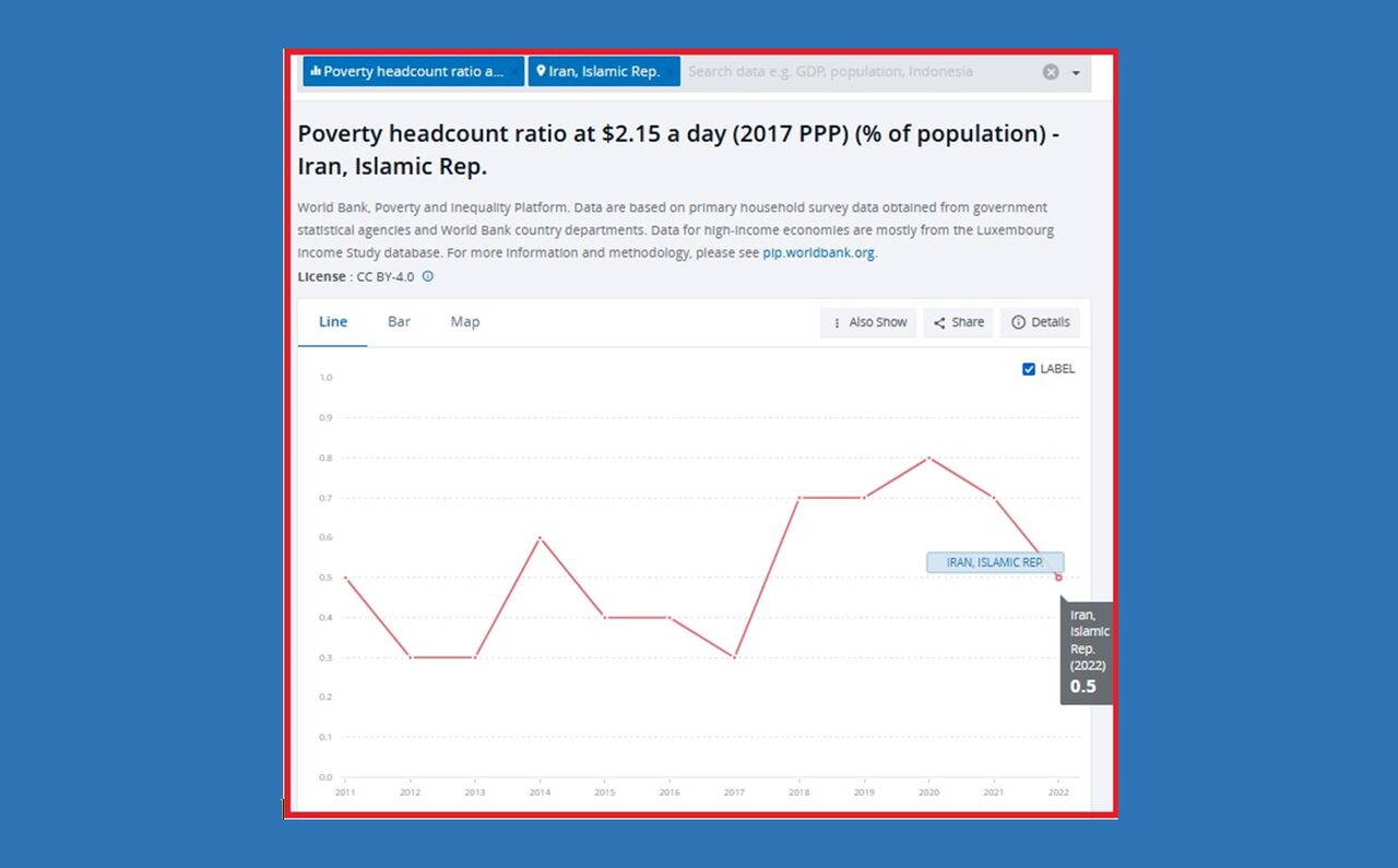 کاهش ۳۷ درصدی فقر مطلق در ایران توسط دولت سیزدهم