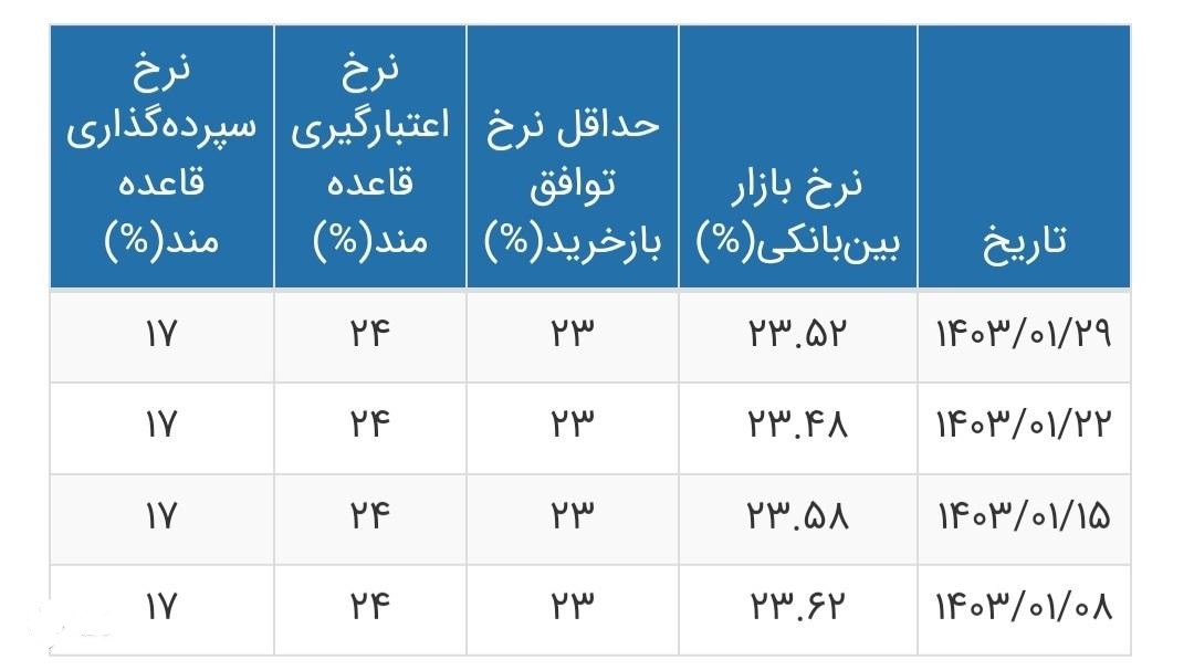 نرخ بهره بین بانکی به ۲۳.۵۲ درصد رسید