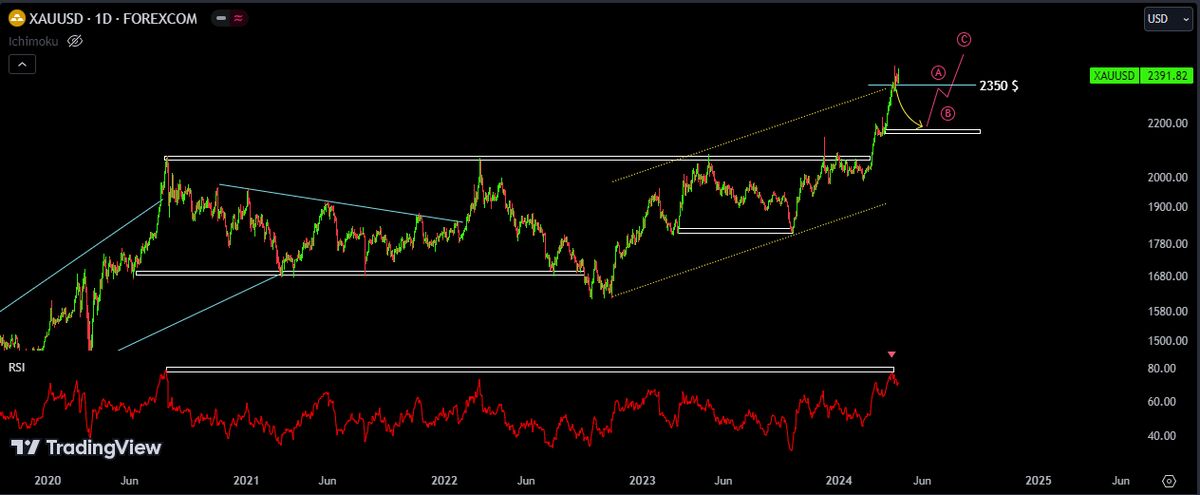 طلا برای جذابیت خرید نیاز به استراحت دارد| برای بازسازی شاخص طمع افت تا ۲۰ درصد محتمل است