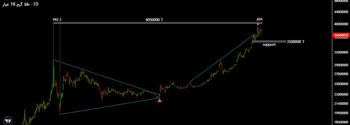 طلا برای جذابیت خرید نیاز به استراحت دارد| برای بازسازی شاخص طمع افت تا ۲۰ درصد محتمل است