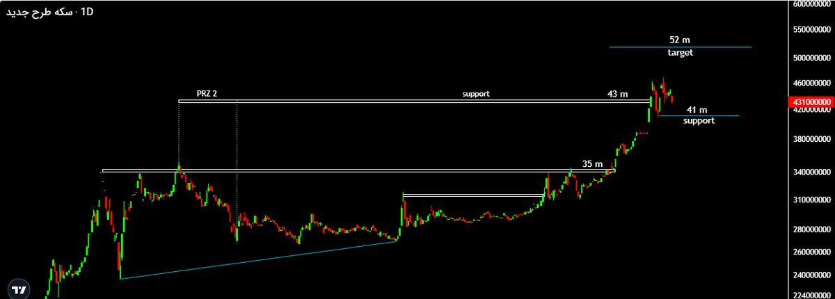 طلا برای جذابیت خرید نیاز به استراحت دارد| برای بازسازی شاخص طمع افت تا ۲۰ درصد محتمل است