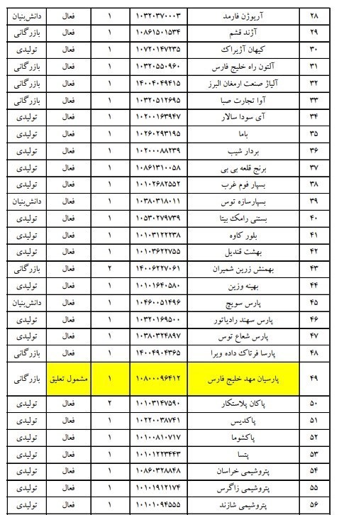 کدام شرکتها از لیست فعالان مجاز گمرک تعلیق شدند؟