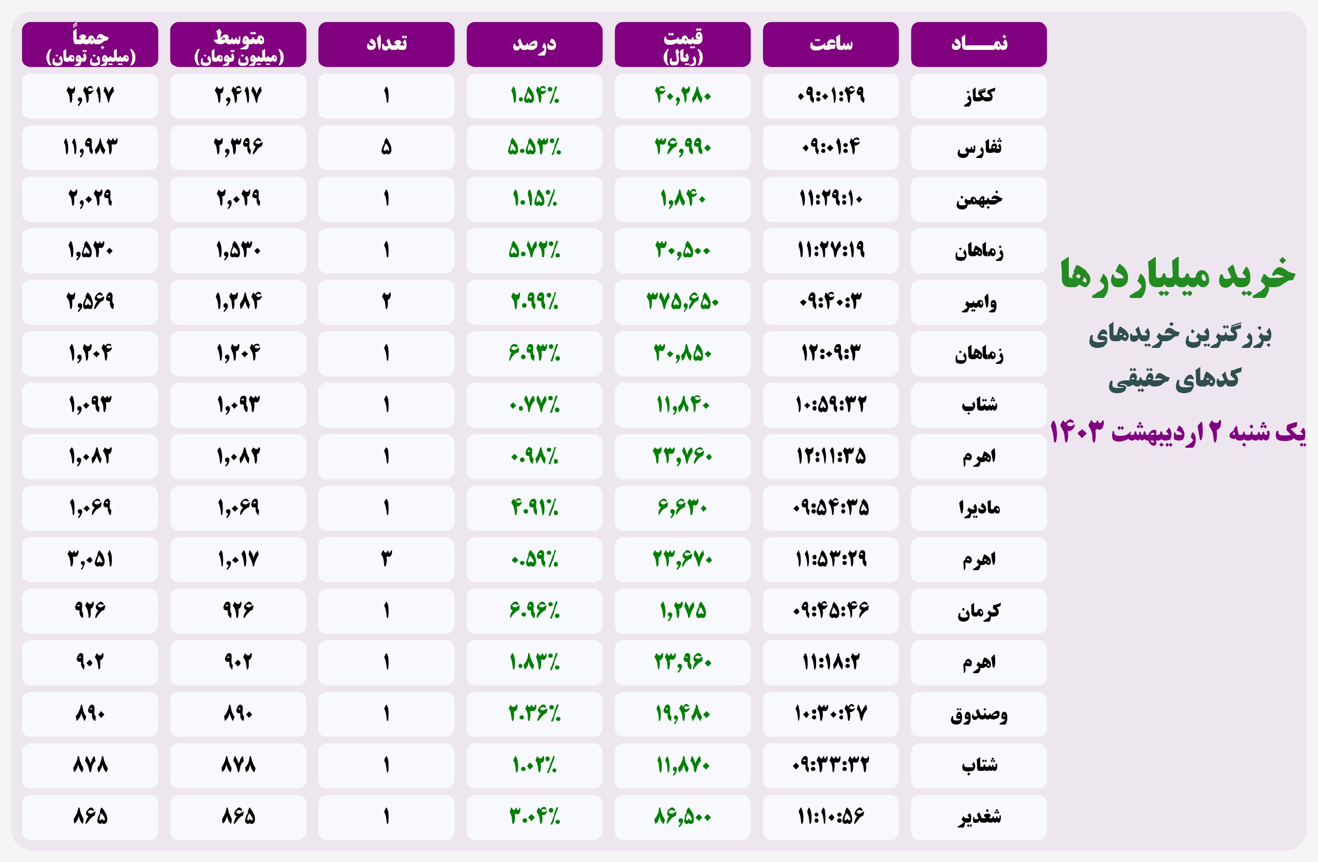 فیلتر خریدهای قابل توجه ۲۰ اردیبهشت ۱۴۰۱ بورس تهران