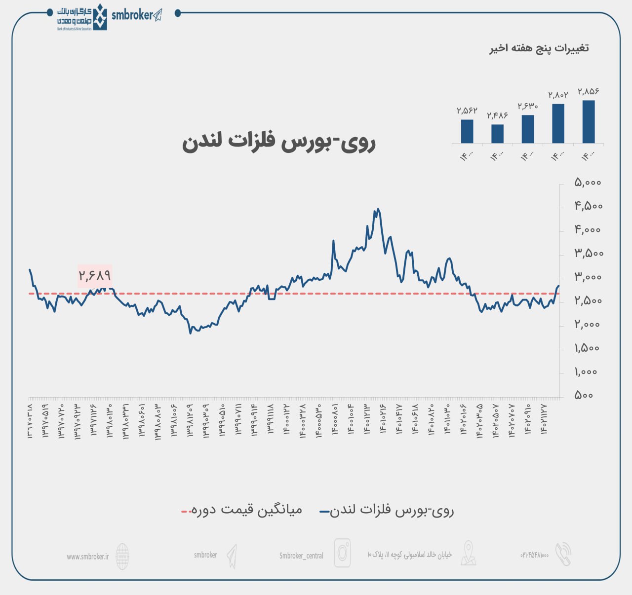 نگاهی به بازار روی