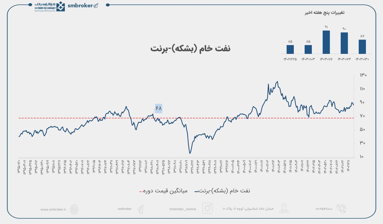 وضعیت بازار جهانی نفت