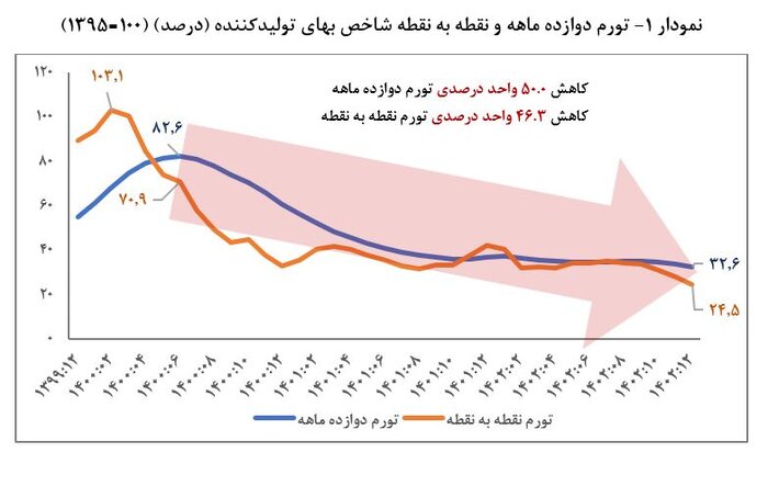 کاهش ۵۰ واحد درصدی تورم سالانه تولید از شهریور ۱۴۰۰ تا اسفند ۱۴۰۲