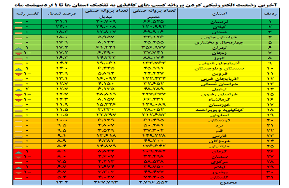تبدیل ۳۹۲ هزار مجوز کاغذی به شناسه یکتا