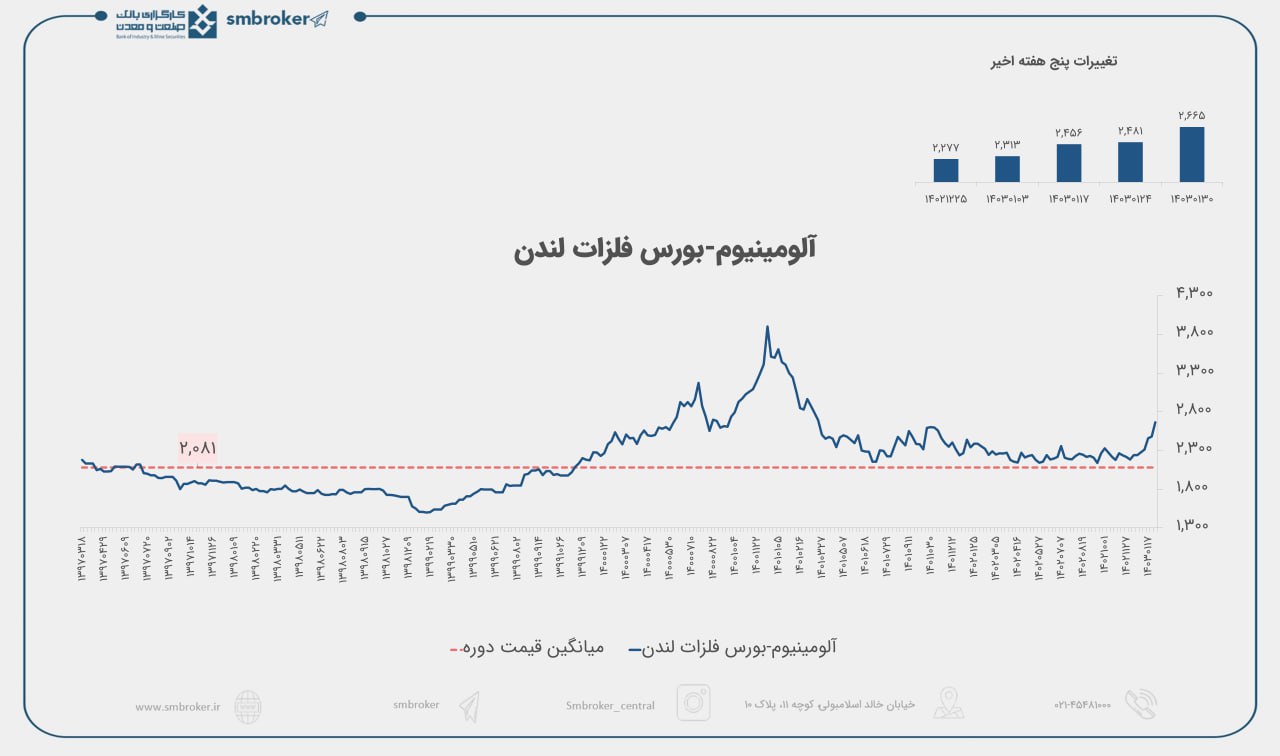 آلومینیوم و یک هفته صعود