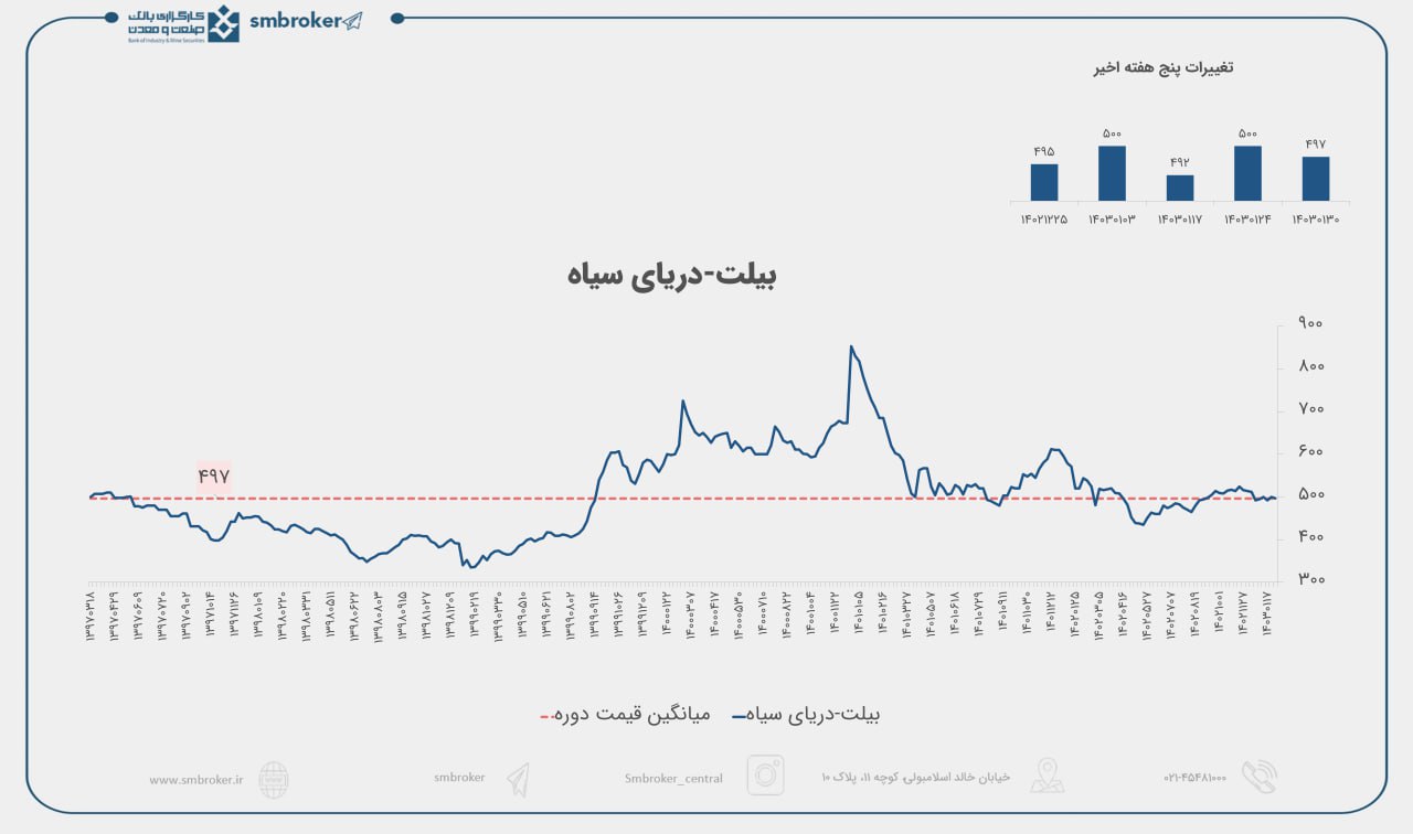 وضعیت بازار جهانی فولاد