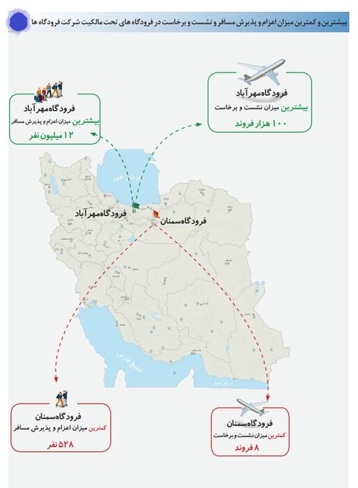 افزایش ۱۹ درصدی پروازهای خارجی| مهرآباد و مشهد، پرترددترین فرودگاههای کشور
