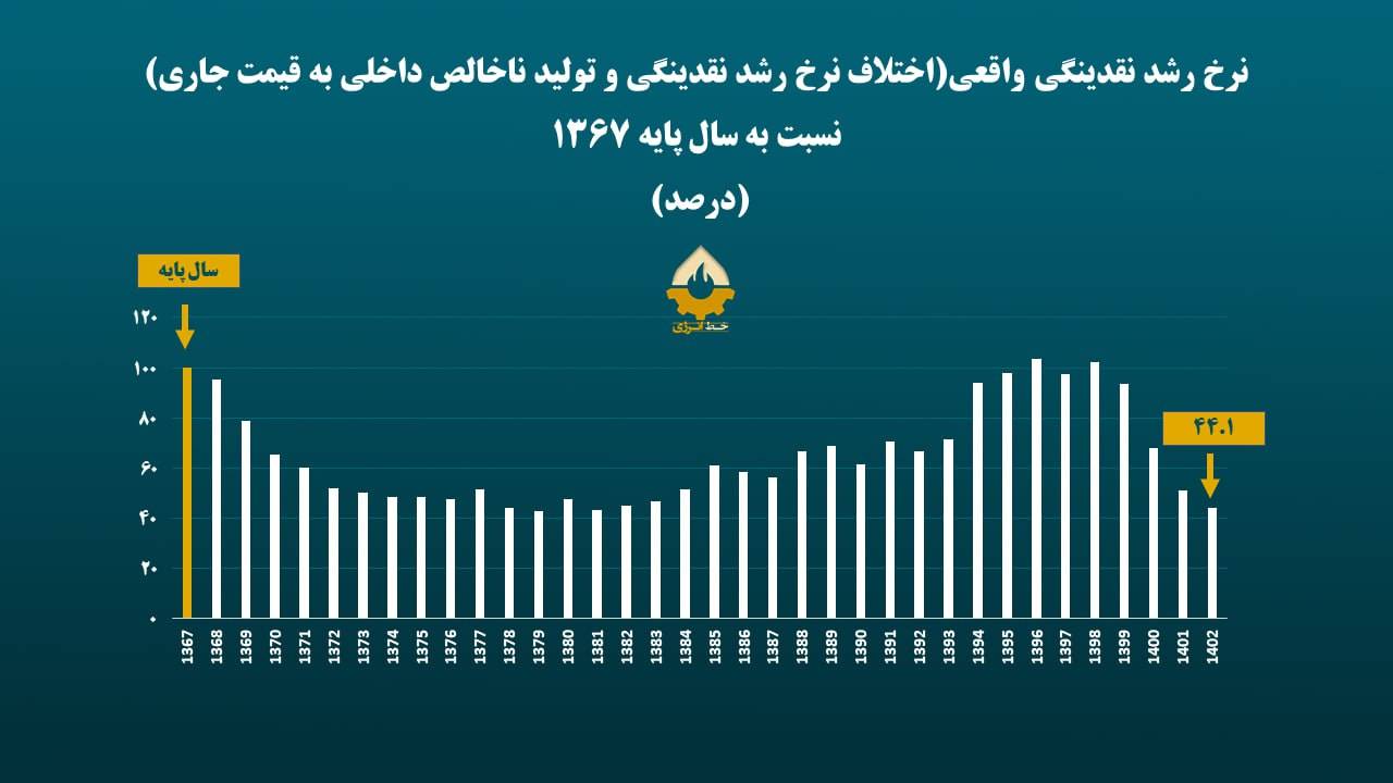 پرده‌برداری از رکورد پنهان اقتصاد ایران| نقدینگی واقعی در ۴ سال گذشته ۶۶.۷ درصد کاهش یافت