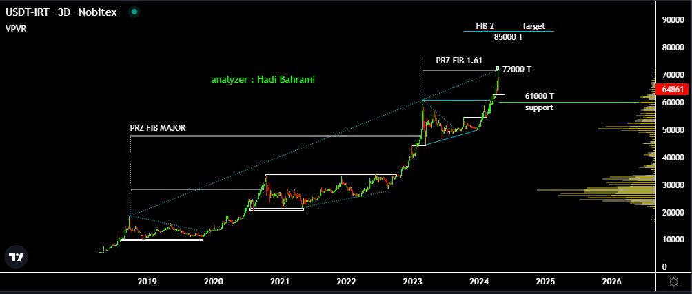 دلار را زیر ارزش ذاتی و در بهترین نواحی قیمت بخرید!