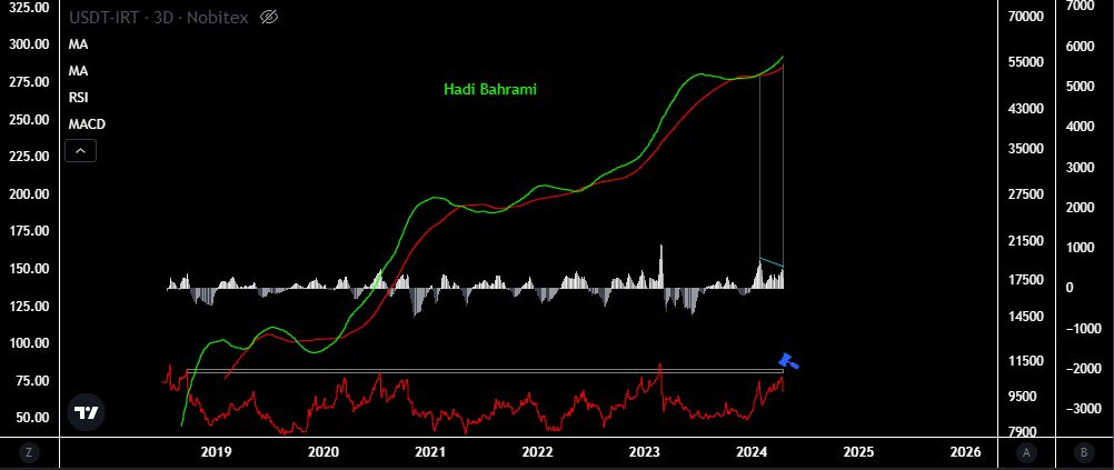 دلار را زیر ارزش ذاتی و در بهترین نواحی قیمت بخرید!