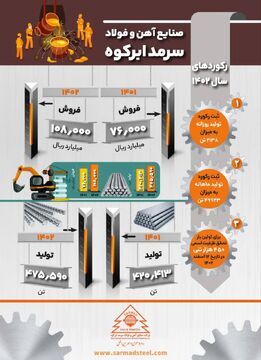 پیشرفتهای چشمگیر صنایع آهن و فولاد سرمد ابرکوه