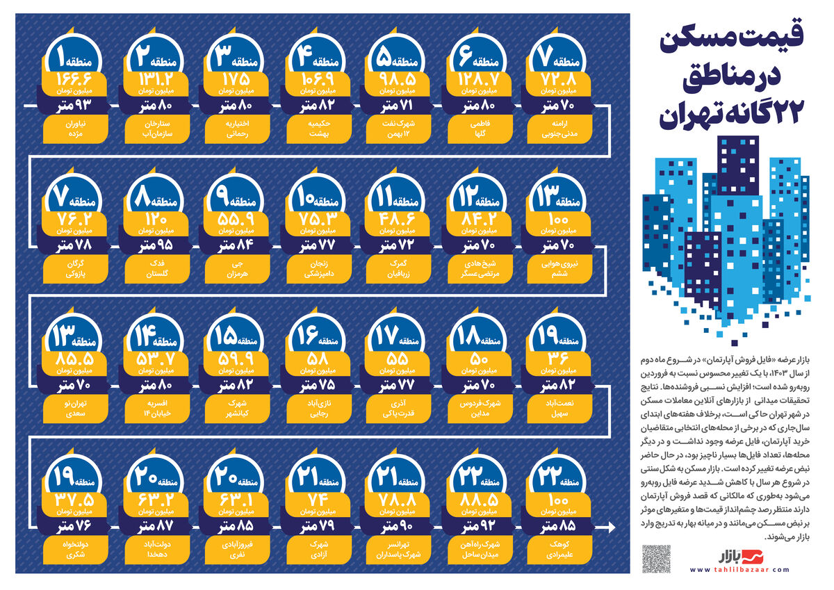 قیمت مسکن در مناطق 22 گانه تهران