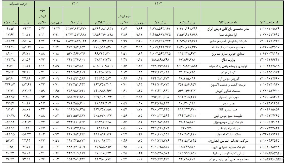 ۱۰۰ واردکننده برتر سال ۱۴۰۲ معرفی شدند
