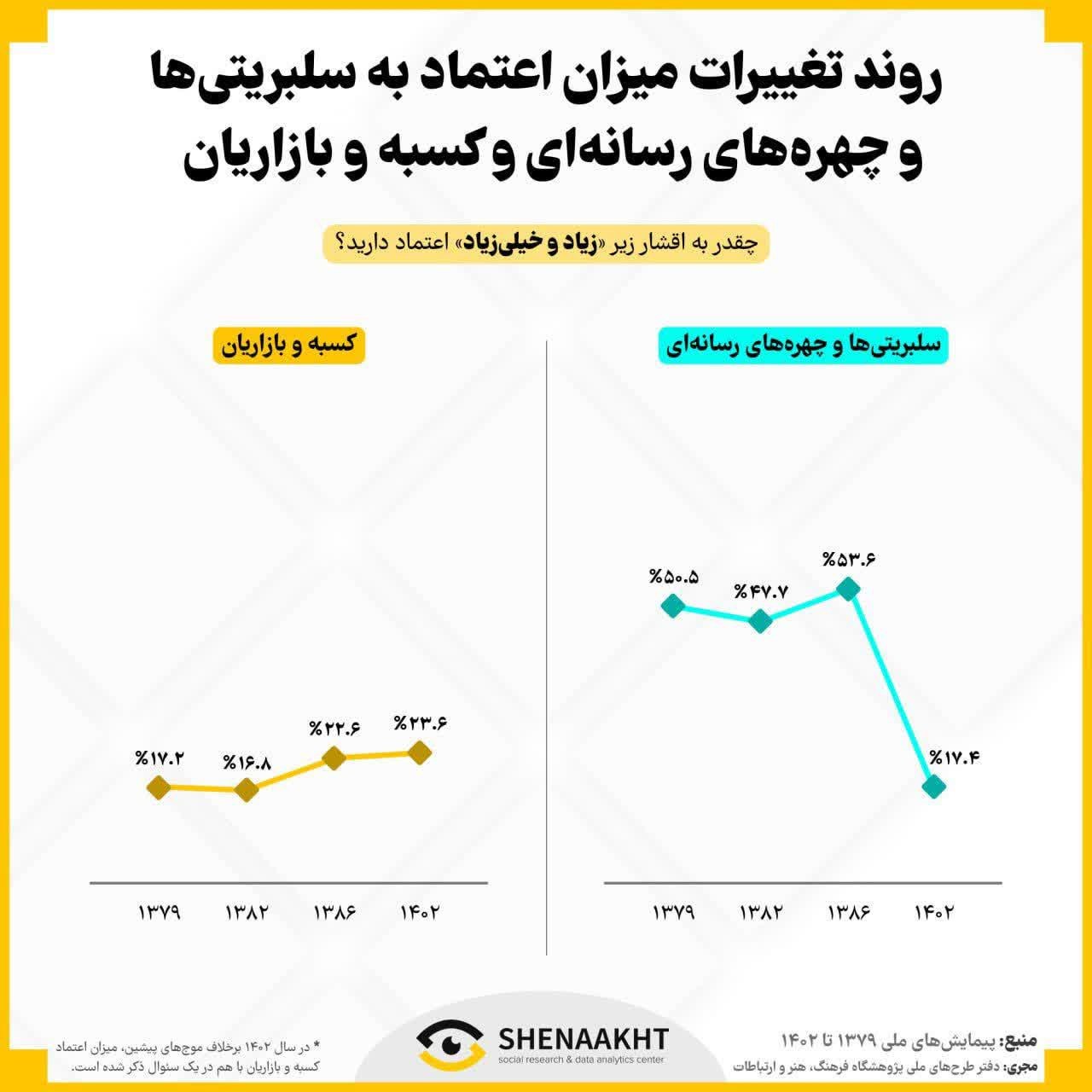 اعتماد و سرمایه اجتماعی اقشار و اصناف در ایران