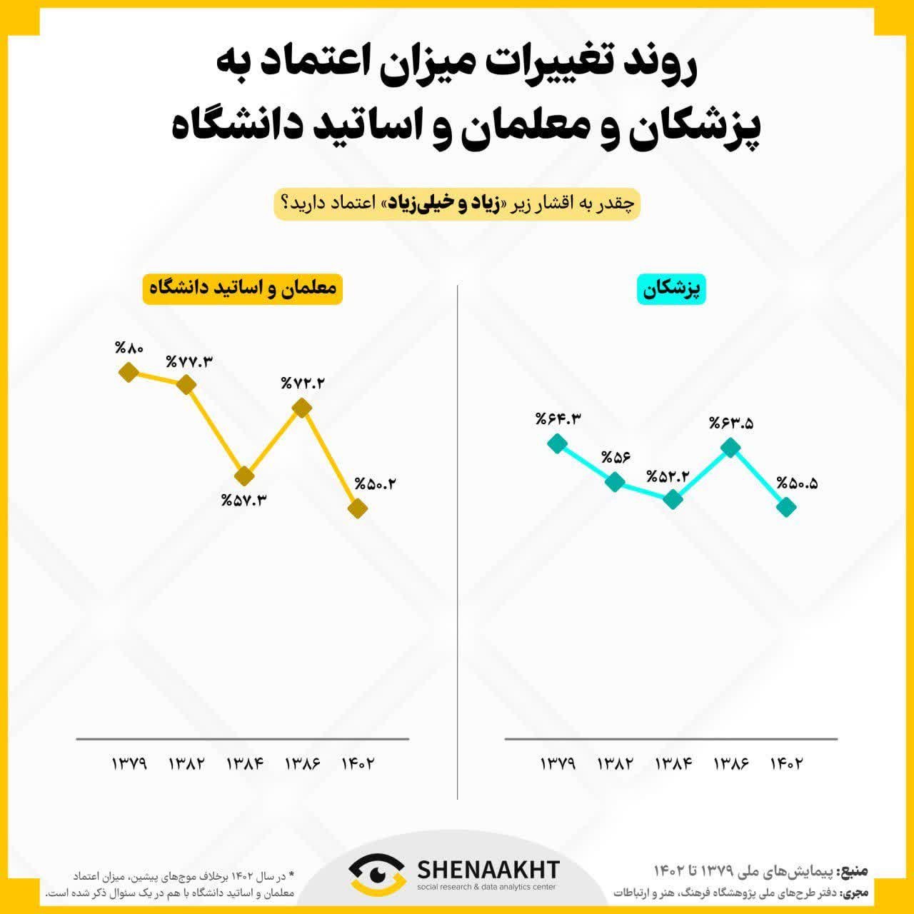 اعتماد و سرمایه اجتماعی اقشار و اصناف در ایران