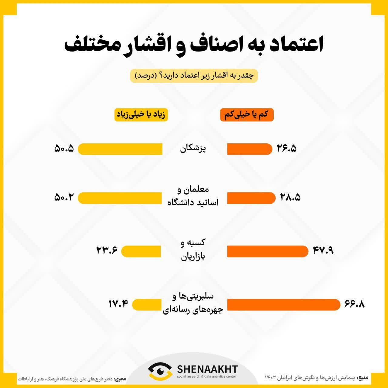 اعتماد و سرمایه اجتماعی اقشار و اصناف در ایران