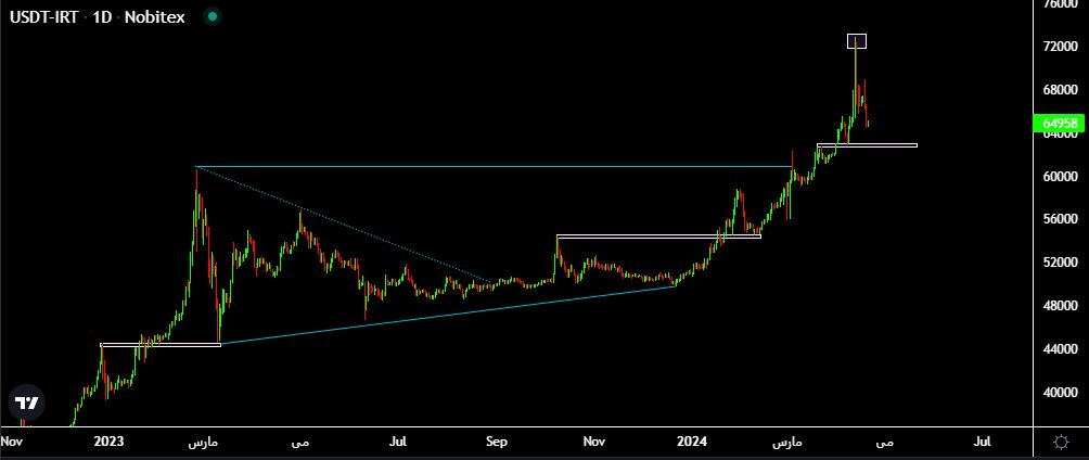 منتظر قیمت دلار به حمایت 61 هزار تومان باشید| دور شدن سایه اخبار منفی غیر اقتصادی از بازار ارز