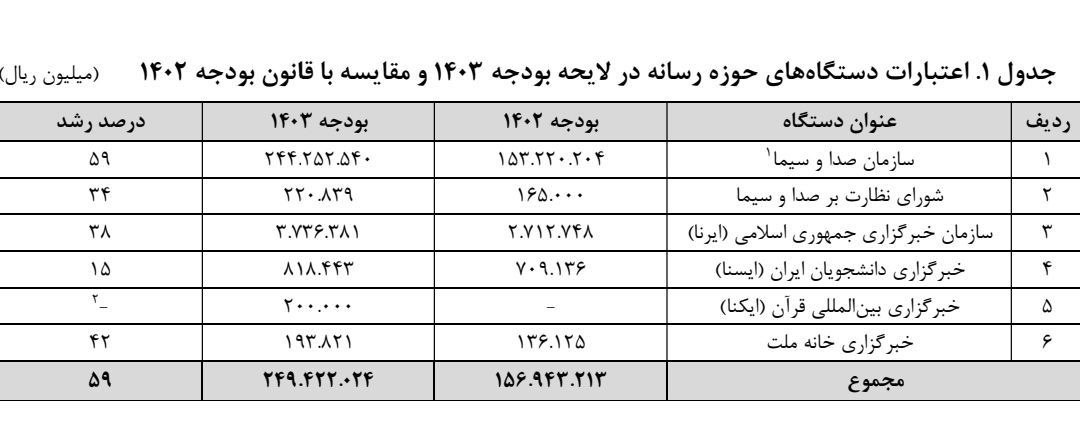 افزایش ۵۹ درصدی بودجه صداوسیما
