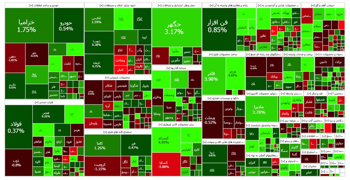 چیزی به پرتاب شاخص کل بورس تا سقف تاریخی نمانده!