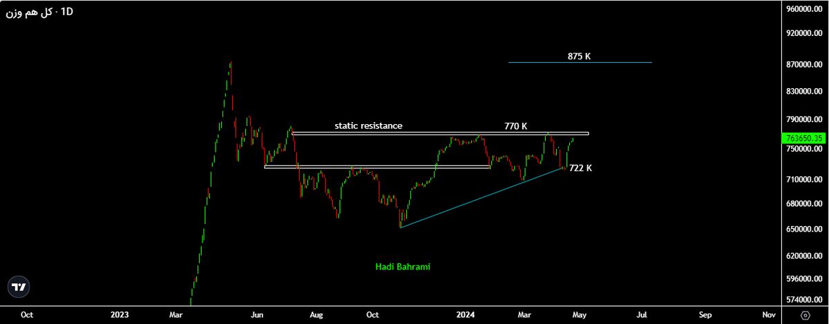 چیزی به پرتاب شاخص کل بورس تا سقف تاریخی نمانده!