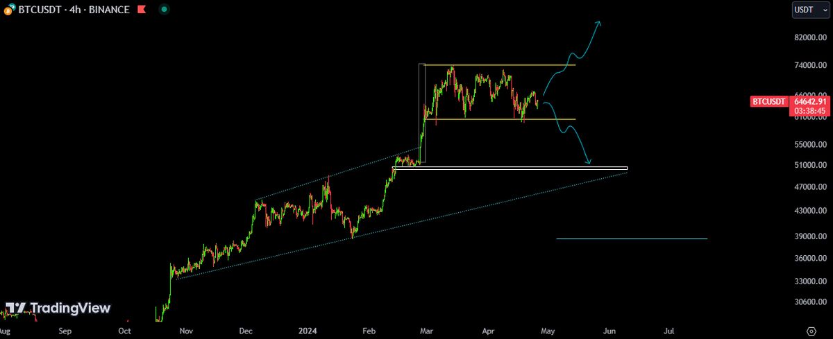 اصلاح بیشتر قیمت بیت کوین در صورت از دست رفتن کف ۶۰ هزار دلار