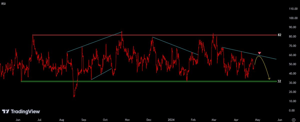 اصلاح بیشتر قیمت بیت کوین در صورت از دست رفتن کف ۶۰ هزار دلار