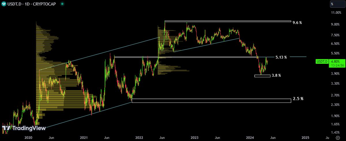 تحلیل تکنیکال شاخص تسلط تتر، بیت کوین و اتریوم