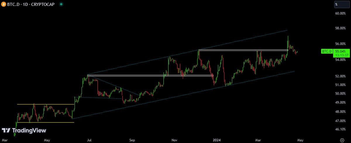 تحلیل تکنیکال شاخص تسلط تتر، بیت کوین و اتریوم