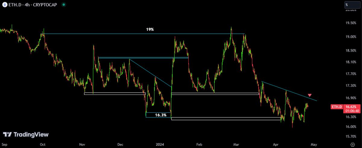 تحلیل تکنیکال شاخص تسلط تتر، بیت کوین و اتریوم