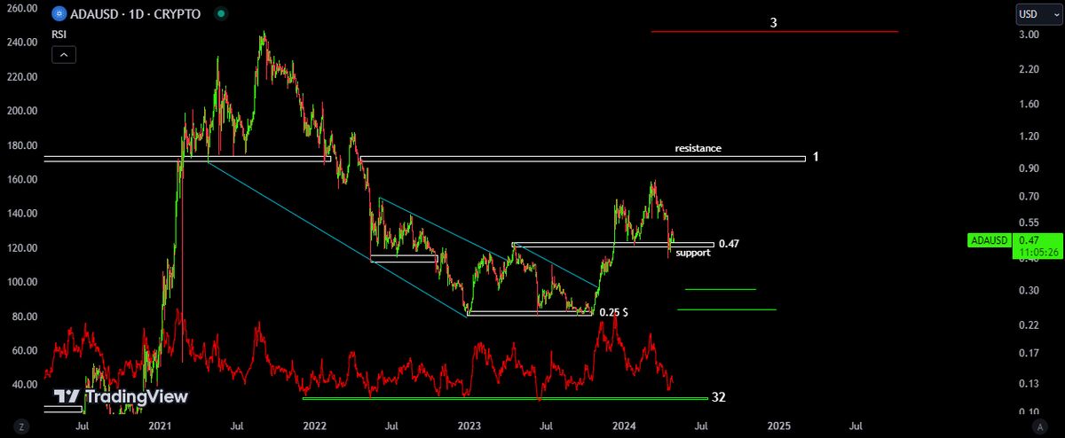 کاردانو را در ۰.۴۷ و ۰.۳ دلار با هدف رسیدن به ۱۰ دلار بخرید!