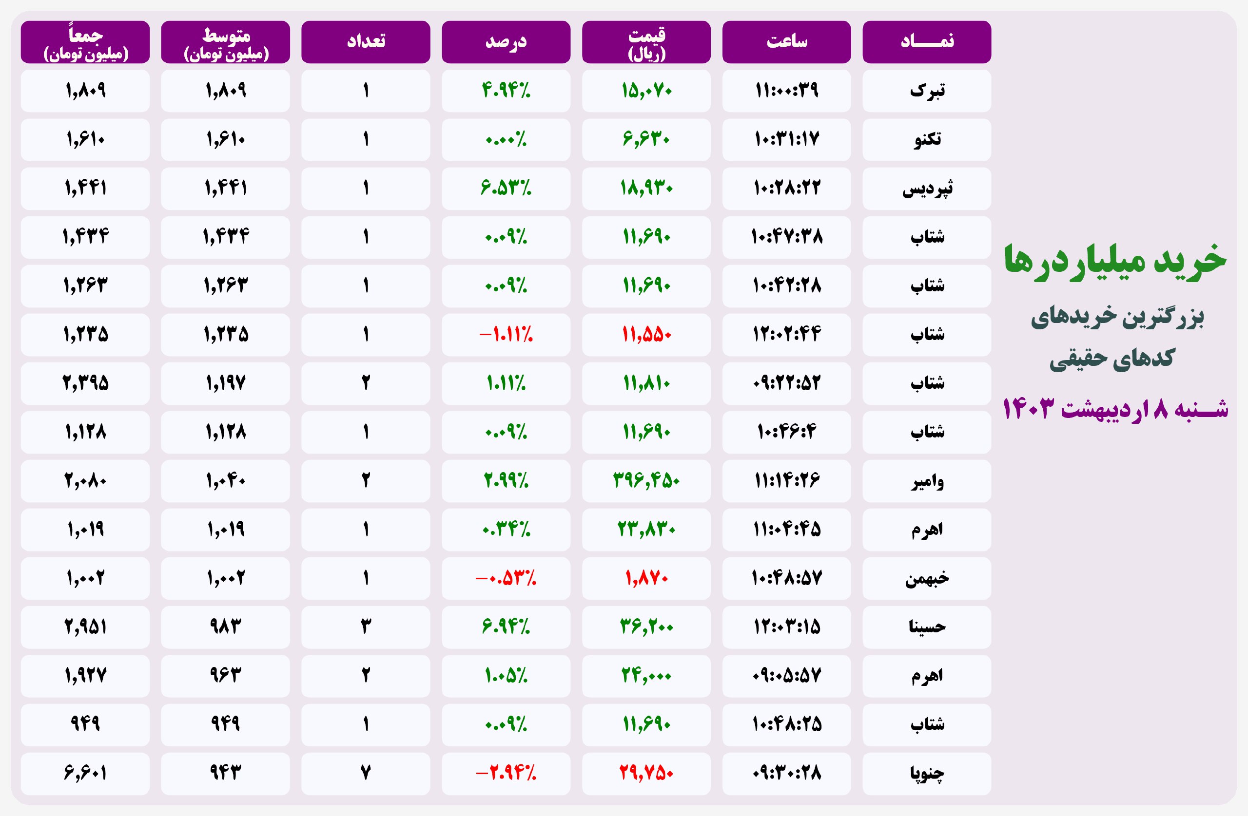 فیلتر خریدهای قابل توجه ۲۰ اردیبهشت ۱۴۰۱ بورس تهران