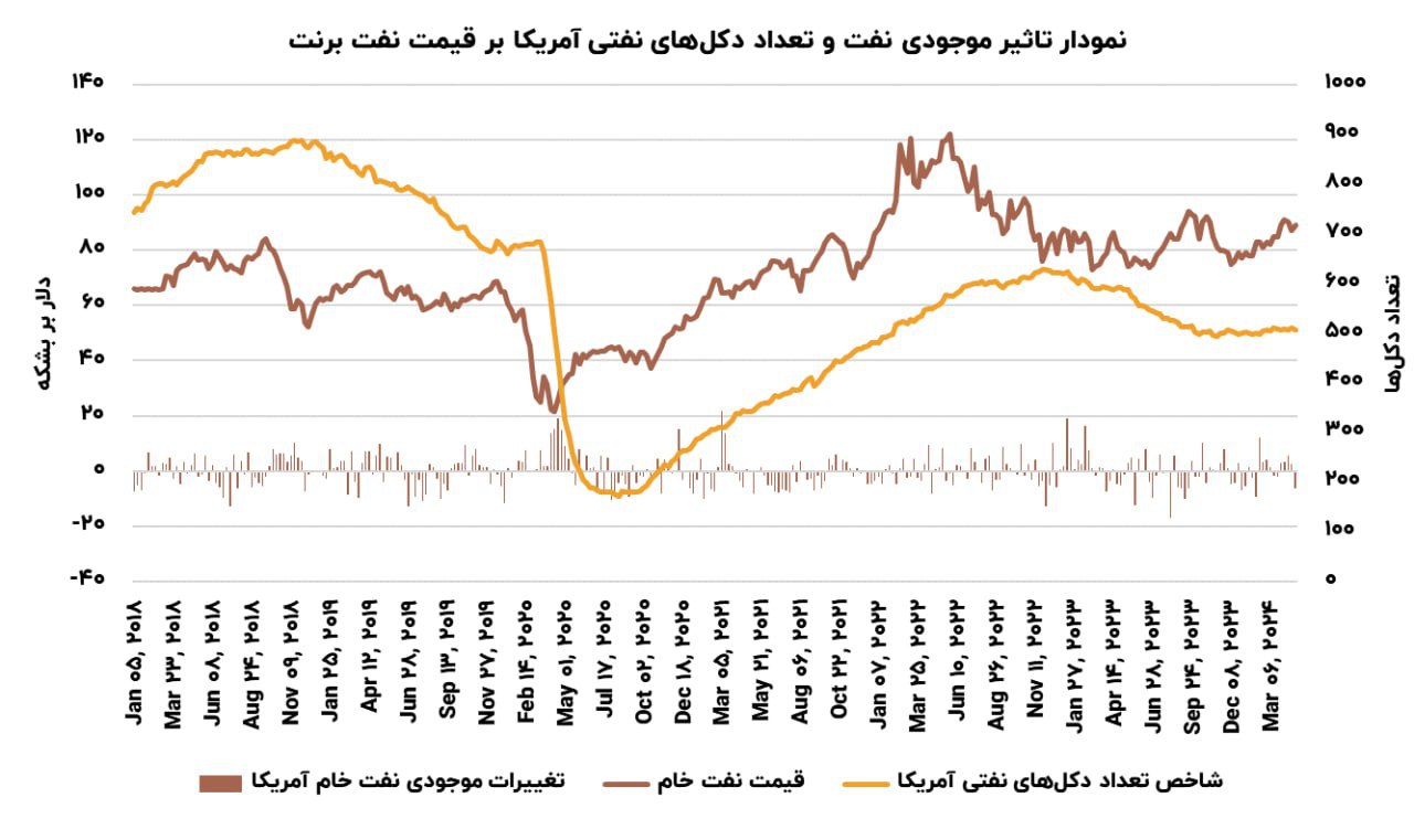 حمایت تولیدکنندگان از قیمت نفت